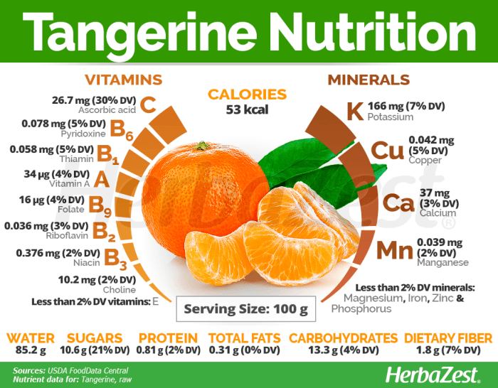 Nutrition facts on tangerines